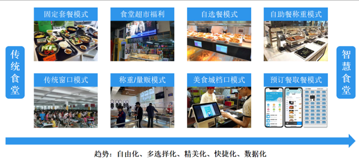 智慧食堂管理方案如何改善傳統食堂