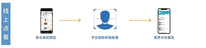 建設智慧食堂 食堂訂餐系統來賦能！