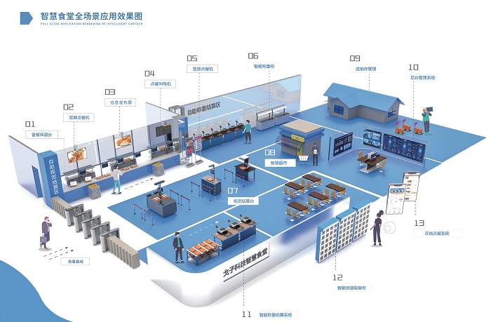 建設(shè)智慧食堂有哪些方案？預(yù)算多少？