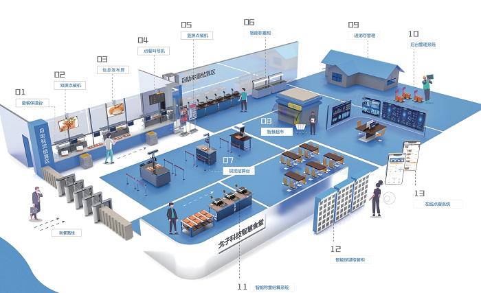智慧食堂全場景模式 智慧食堂全場景模式